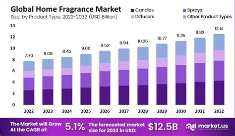 Home Fragrance Market Size Share Trends Forecast To