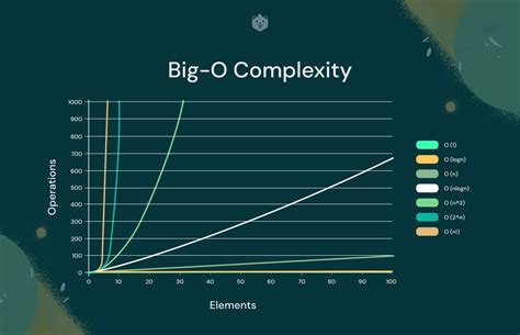 Time Complexity Examples Simplified Min Guide