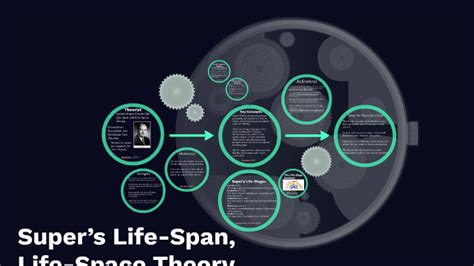 Supers Life Span Life Space Theory By Kristina Duffy On Prezi