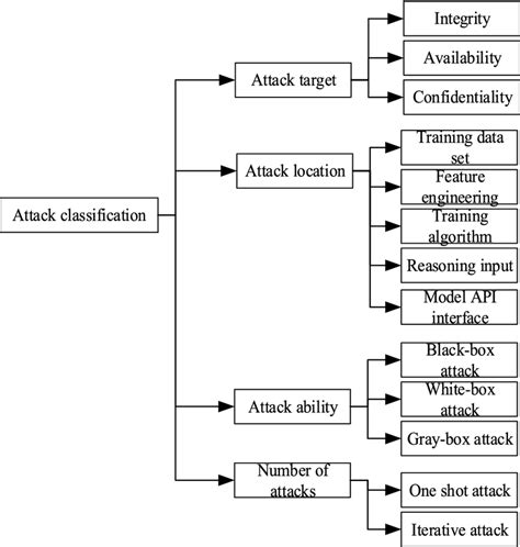 Attack Classification Of Machine Learning Download Scientific Diagram