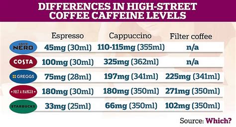 Caffeine Levels In Coffees Sold By High Street Giants Can Be Express