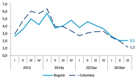 Economía Bogotana Creció 09 Puntos Más Que Colombia En El Tercer