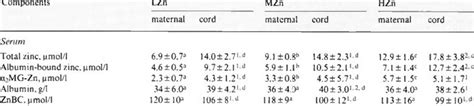 For further analysis, maternal serum zinc level status was. Maternal blood, umbilical cord blood and placental zinc ...