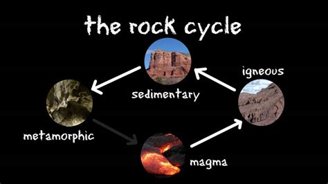 3 Types Of Rocks And The Rock Cycle Igneous Sedimentary Metamorphic
