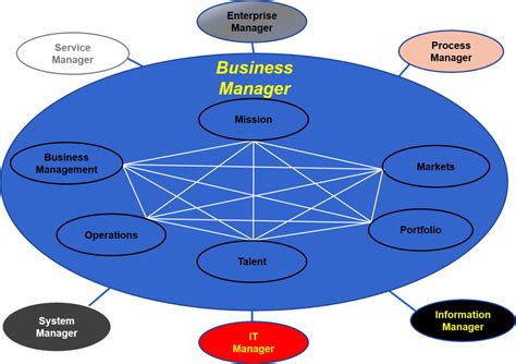 Business Manager Role Standard Business
