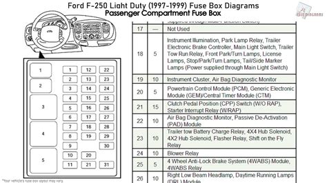 Ford F250 Light Duty 1997 1999 Fuse Box Diagrams Youtube