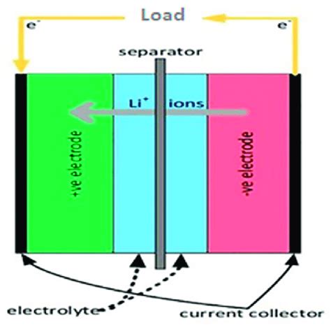 A Schematic Diagram Of A Lithium Ion Battery Lib Adapted From