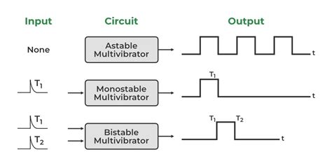 Astable Monostable And Bistable Multivibrator Geeksforgeeks