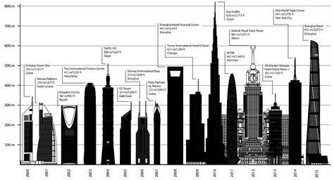 Infographic Sizing Up The Tallest Skyscraper Of 2015