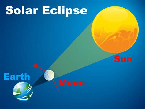 Solar Eclipse Diagram NASA