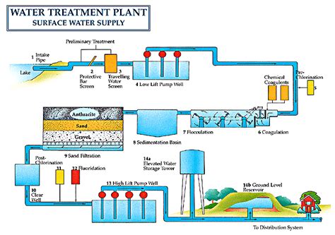 The plant was built in 1955. Water treatment plant and sewage treatment and drinking ...
