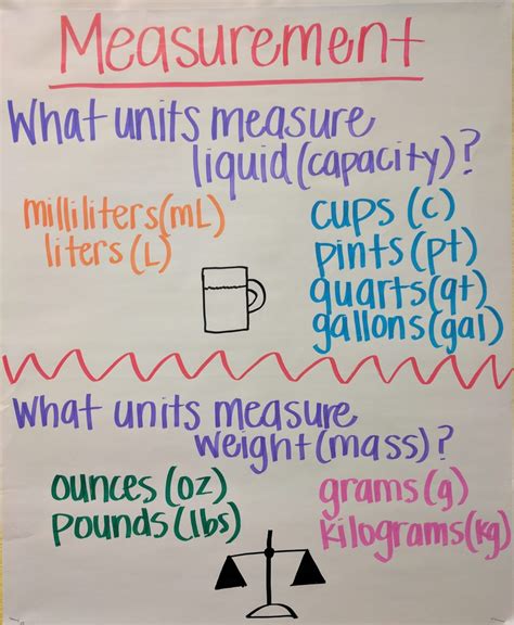 Measurement Anchor Chart For Liquid And Weight For Third Grade Math