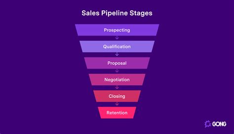 What Are The Stages Of A Sales Pipeline Gong