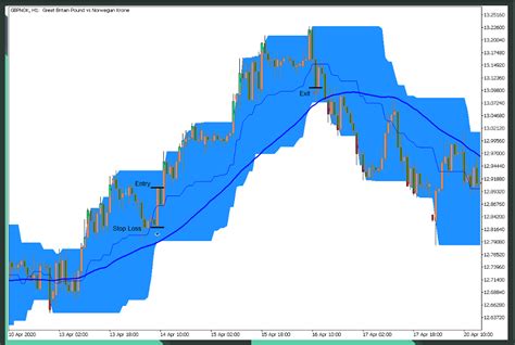 Price Channel Momentum Trend Break Forex Trading Strategy Para Mt5