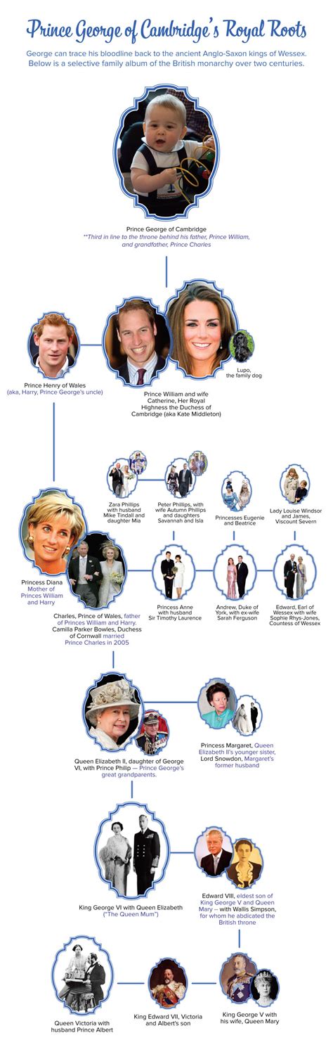 Prince andrew is the third child and second son of queen elizabeth and prince philip, he served in the royal navy for many years, including during the falklands war in 1982, and holds the ranks of commander and vice admiral. Prince George: Royal Family Tree - Biography.com