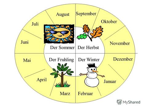 Презентация на тему Der Fruhling Der Sommerder Herbst Der Winter Juni