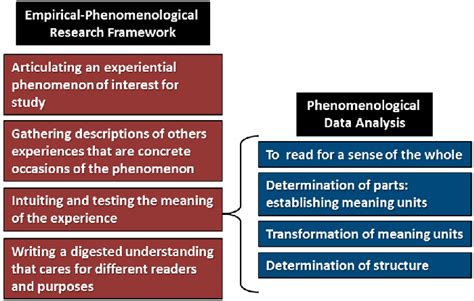 The Empirical Phenomenological Research Framework Reflecting On Its