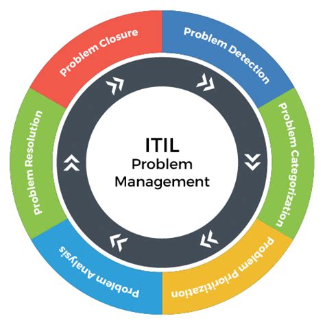 Problem Management Software| ITIL Problem Management ...