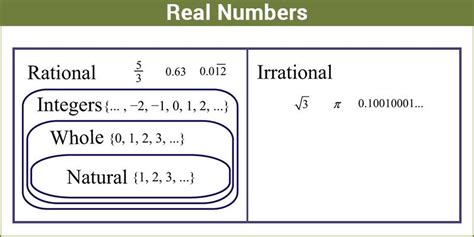 Real numbers that are not rational. Real Numbers - Classification Properties Definition ...