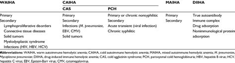 Classification Of Autoimmune Hemolytic Anemias Download Table