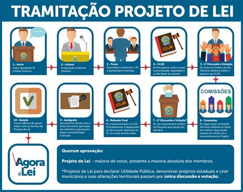 Assembleia Legislativa De Mato Grosso Do Sul Entenda O Processo Legislativo Para Que Projetos