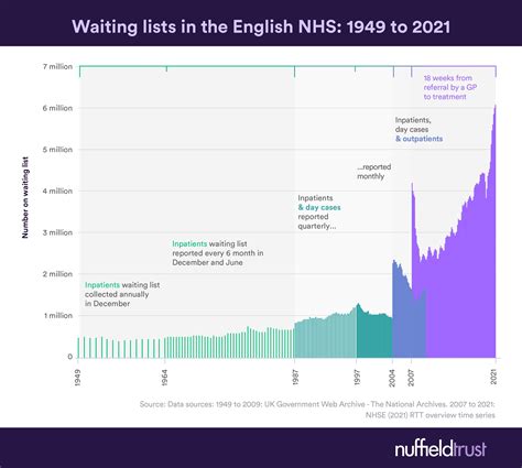 Waiting Lists In The English Nhs 1949 To 2021 Rukpolitics