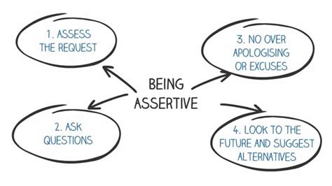 Why Assertiveness Is An Essential Personal Skill Dsbc