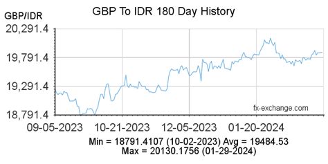 British Pound Sterlinggbp To Indonesian Rupiahidr Currency Exchange
