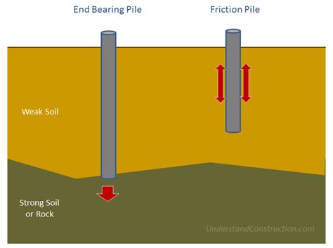 Pile Foundations Types Of Piles Cassions Understand Building