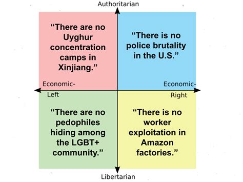 What Each Quadrant Denies R Politicalcompassmemes