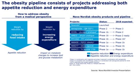 Semaglutide Can Prove To Be A Very Profitable Drug For Novo Nordisk In