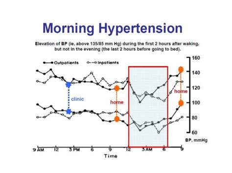 Early Morning Bp Surge
