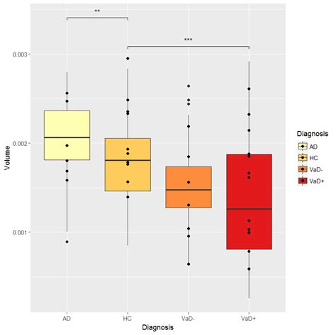 Solved R Indicating Significance With Ggplot In A Boxplot With Hot Sex Picture