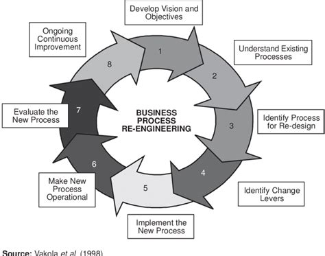 A Generic Model For Business Process Re Engineering Download
