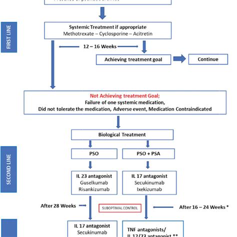 Management Algorithm For The Application Of Biologic Therapy For The