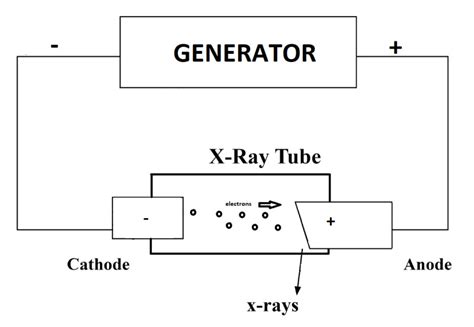 Figure Simplified Schematic View Of An X Ray Generator Contributed