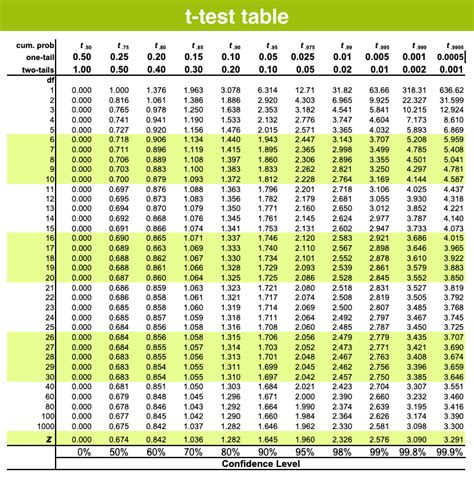 T Test Table One Tail And Two Tail