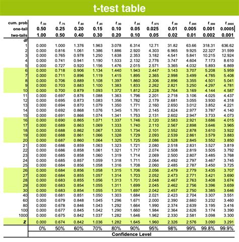 T Test Table