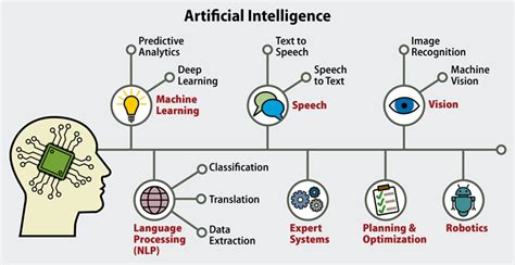 Scope Of Artificial Intelligence In India Present Slide