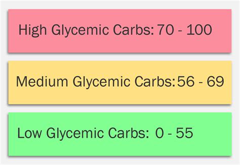 Glycemic Load Chart 2021