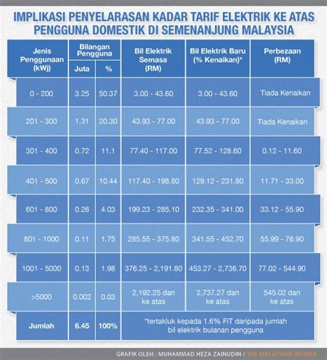 Jadi kalau agak tak puas hati dengan bacaan meter dan jumlah bill korang. Tarif Elektrik Baru Bermula 1 Januari 2014 | Ariff Shah