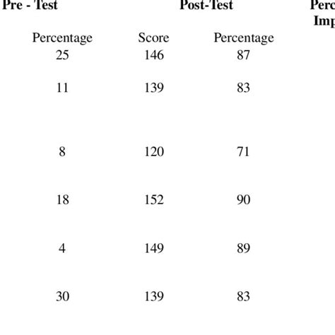 Pre Post Test Scores And Percentages With Validated Questionnaire