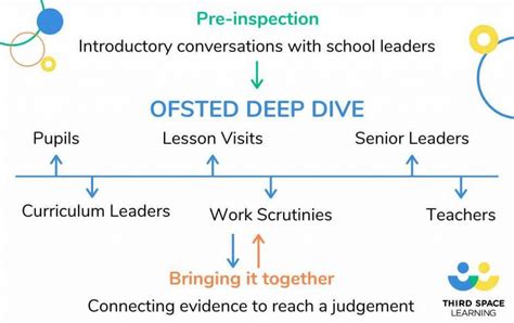 Ofsted Deep Dive What It Is And How To Prepare 2022 Update