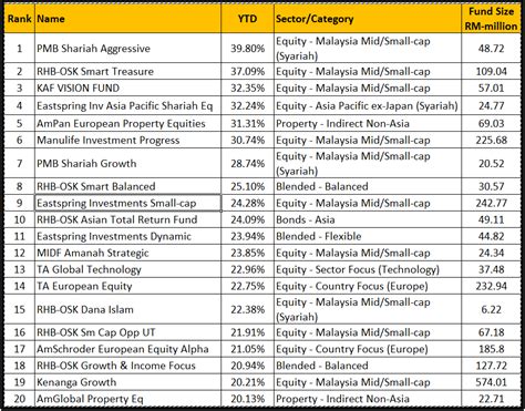 Only available to bumiputera investors, with minimum initial investment of rm100 per person. Invest Made Easy - for Malaysian Only: Top 20 Best ...
