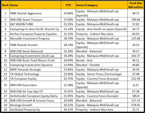 And broker dealers including invesco distributors, inc. Invest Made Easy - for Malaysian Only: Top 20 Best ...