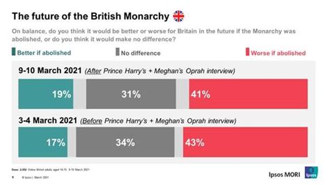 Poll Finds Popularity Of The Monarchy Remains Stable Among Britons Ipsos