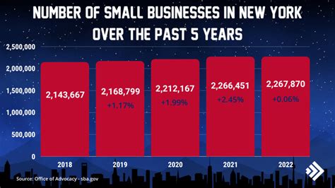 How Many Small Businesses Are There In New York Foreign Usa