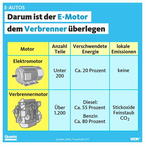 Verbrenner Vs Elektromotor