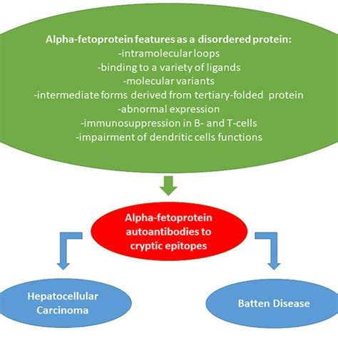 Selected Human Autoimmune Diseases And Their Autoantigenic Inducing