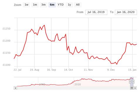 The market had been volatile ever since bitcoin. Gold Bullion Co.